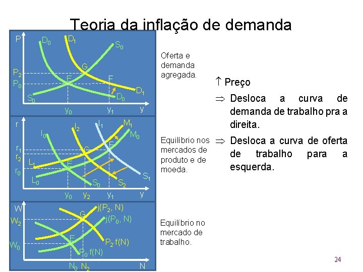 Teoria da inflação de demanda P D 0 D 1 S 0 G P