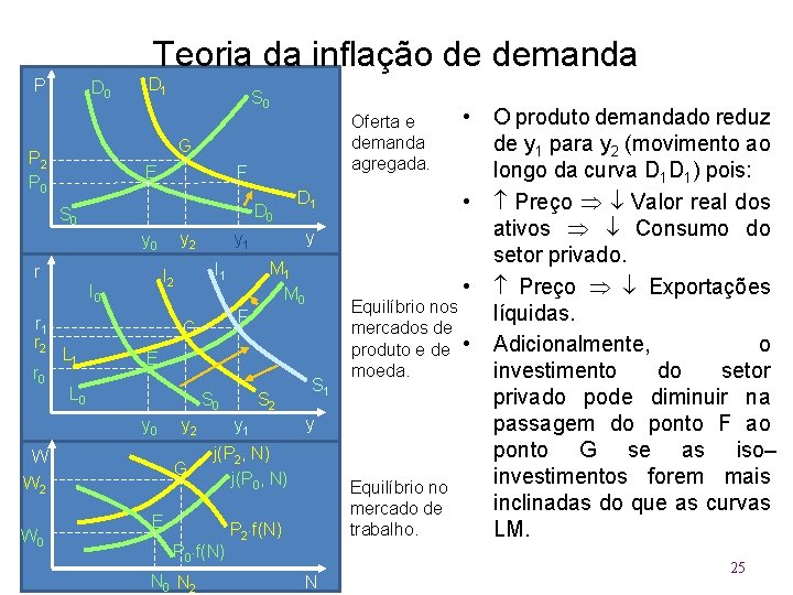 Teoria da inflação de demanda P D 0 D 1 S 0 G P