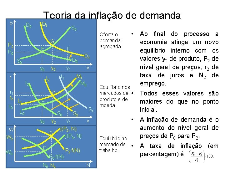 Teoria da inflação de demanda P D 0 D 1 S 0 G P