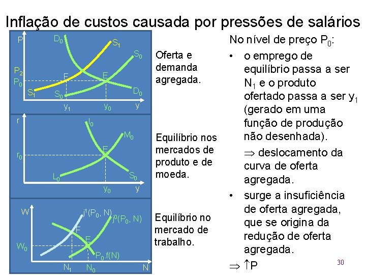 Inflação de custos causada por pressões de salários D 0 P S 1 S