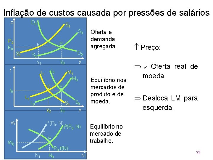 Inflação de custos causada por pressões de salários D 0 P S 1 S