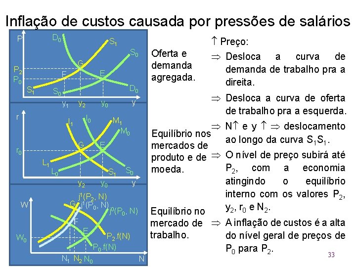 Inflação de custos causada por pressões de salários D 0 P S 1 S