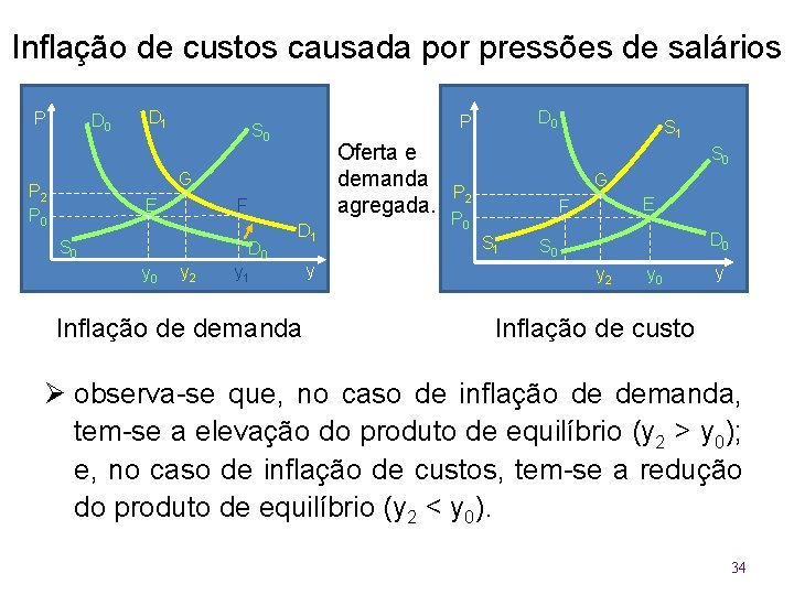 Inflação de custos causada por pressões de salários P D 0 D 1 Oferta