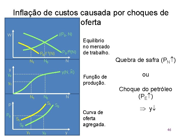 Inflação de custos causada por choques de oferta j(P 0, N) W P 0.