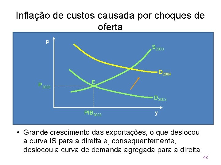 Inflação de custos causada por choques de oferta P S 2003 D 2004 P
