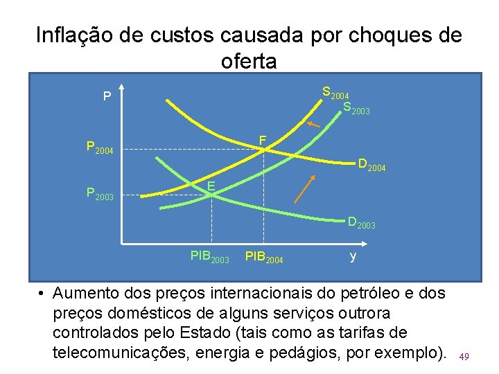 Inflação de custos causada por choques de oferta S 2004 S 2003 P F