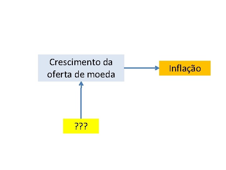 Crescimento da oferta de moeda ? ? ? Inflação 