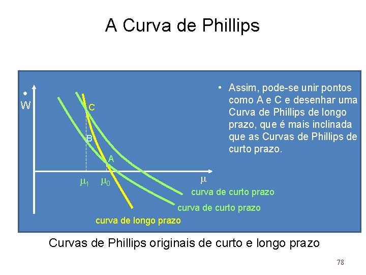 A Curva de Phillips W • Assim, pode-se unir pontos como A e C