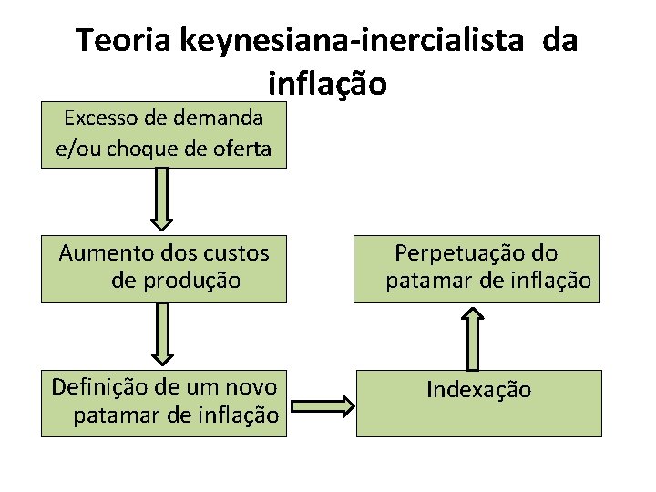 Teoria keynesiana-inercialista da inflação Excesso de demanda e/ou choque de oferta Aumento dos custos