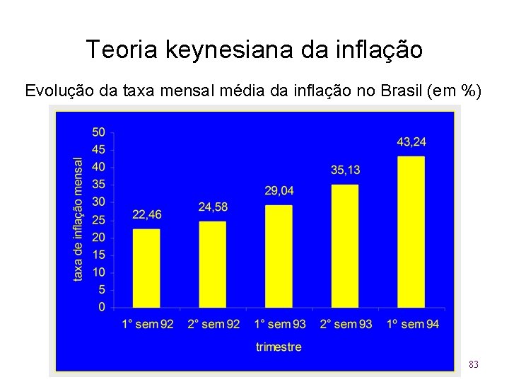 Teoria keynesiana da inflação Evolução da taxa mensal média da inflação no Brasil (em