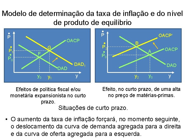 Modelo de determinação da taxa de inflação e do nível de produto de equilíbrio