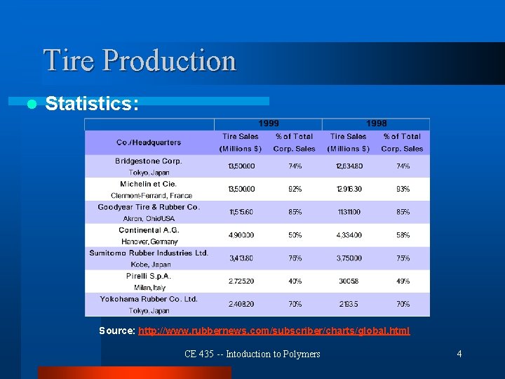 Tire Production l Statistics: Source: http: //www. rubbernews. com/subscriber/charts/global. html CE 435 -- Intoduction