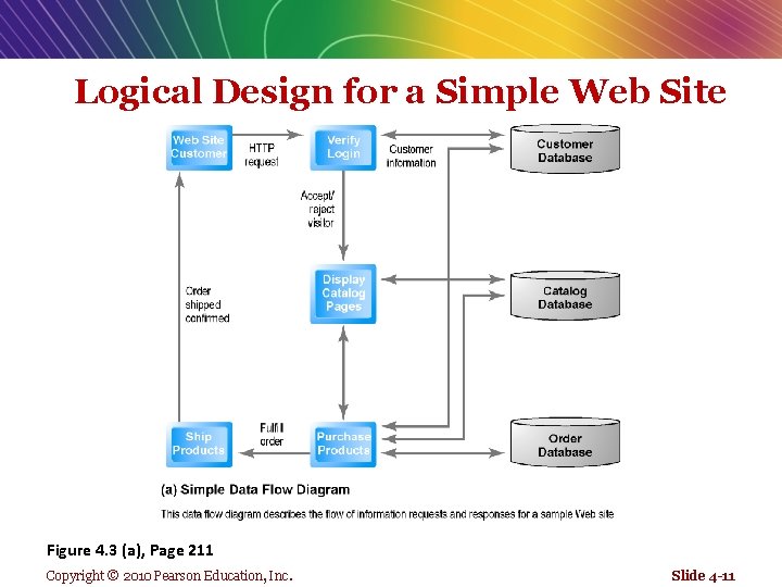 Logical Design for a Simple Web Site Figure 4. 3 (a), Page 211 Copyright