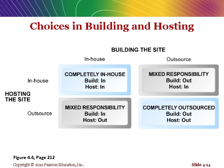 Choices in Building and Hosting Figure 4. 4, Page 212 Copyright © 2010 Pearson