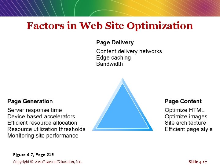 Factors in Web Site Optimization Figure 4. 7, Page 219 Copyright © 2010 Pearson