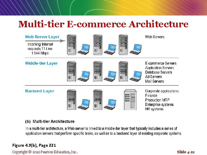 Multi-tier E-commerce Architecture Figure 4. 9(b), Page 221 Copyright © 2010 Pearson Education, Inc.