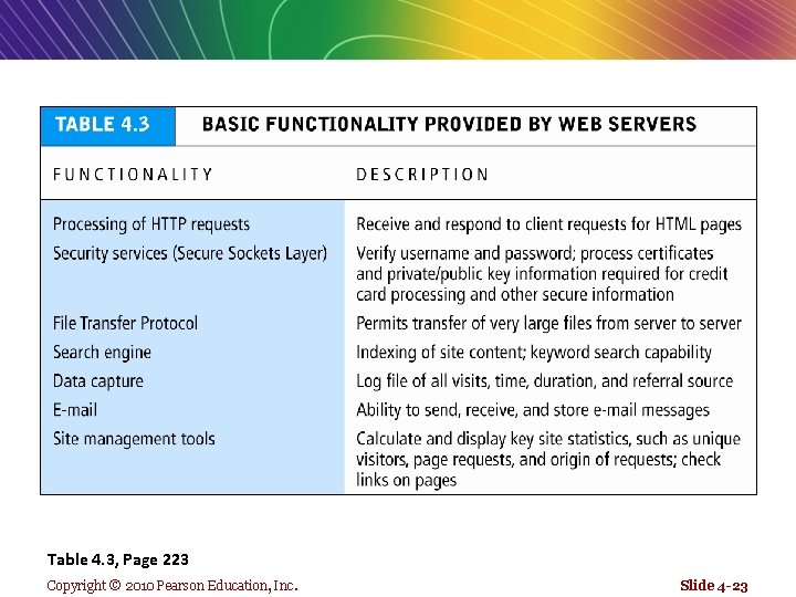 Table 4. 3, Page 223 Copyright © 2010 Pearson Education, Inc. Slide 4 -23