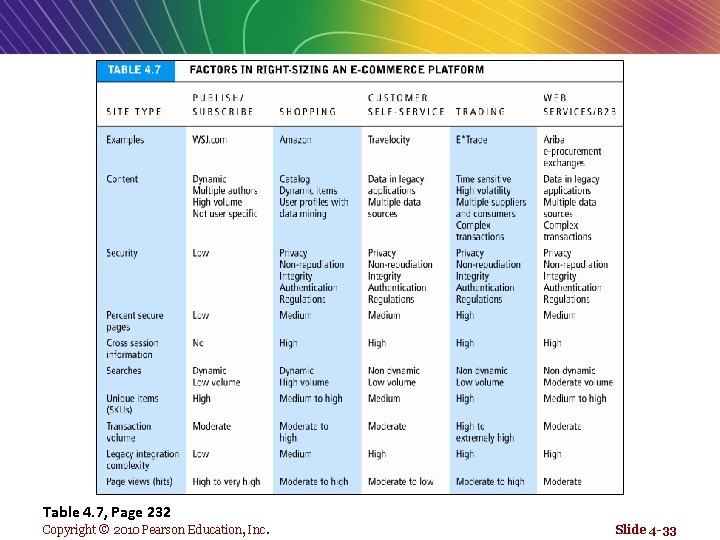 Table 4. 7, Page 232 Copyright © 2010 Pearson Education, Inc. Slide 4 -33