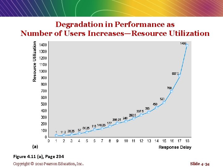 Degradation in Performance as Number of Users Increases—Resource Utilization Figure 4. 11 (a), Page