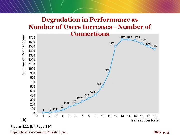 Degradation in Performance as Number of Users Increases—Number of Connections Figure 4. 11 (b),