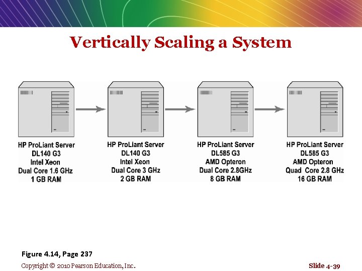 Vertically Scaling a System Figure 4. 14, Page 237 Copyright © 2010 Pearson Education,