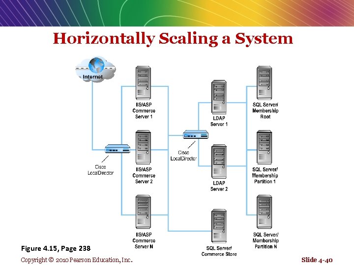 Horizontally Scaling a System Figure 4. 15, Page 238 Copyright © 2010 Pearson Education,