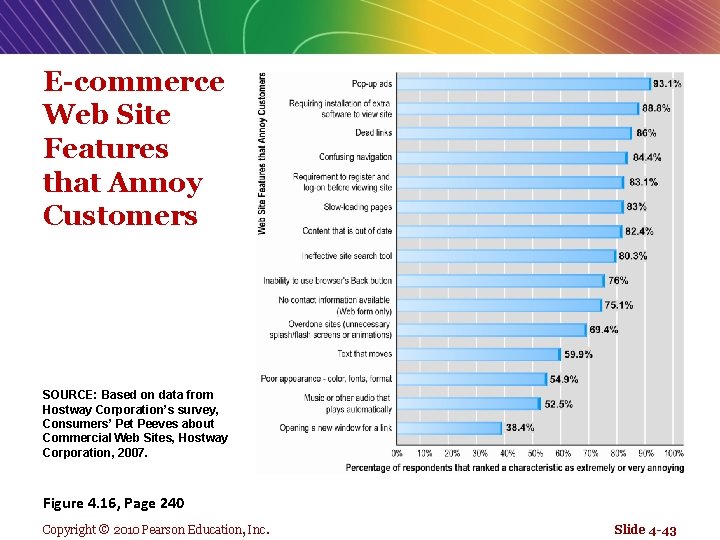 E-commerce Web Site Features that Annoy Customers SOURCE: Based on data from Hostway Corporation’s
