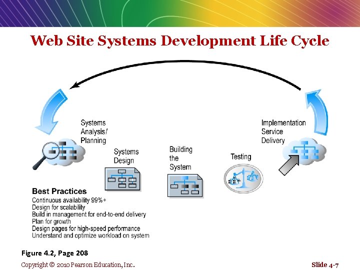Web Site Systems Development Life Cycle Figure 4. 2, Page 208 Copyright © 2010