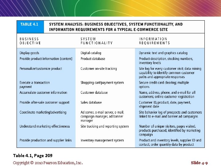 Table 4. 1, Page 209 Copyright © 2010 Pearson Education, Inc. Slide 4 -9