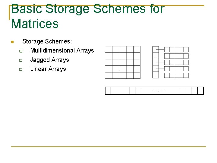 Basic Storage Schemes for Matrices Storage Schemes: Multidimensional Arrays Jagged Arrays Linear Arrays 