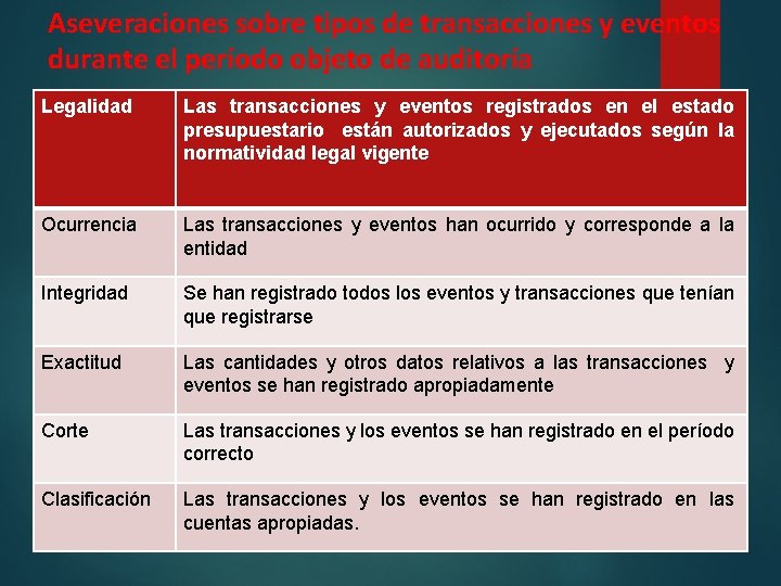Aseveraciones sobre tipos de transacciones y eventos durante el período objeto de auditoría Legalidad