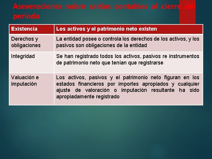Aseveraciones sobre saldos contables al cierre del período Existencia Los activos y el patrimonio