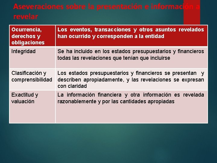 Aseveraciones sobre la presentación e información a revelar Ocurrencia, derechos y obligaciones Los eventos,