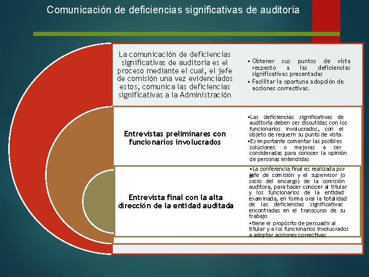 Comunicación de deficiencias significativas de auditoría La comunicación de deficiencias significativas de auditoría es