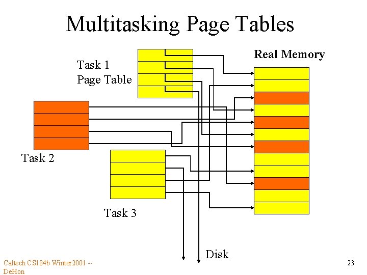 Multitasking Page Tables Real Memory Task 1 Page Table Task 2 Task 3 Caltech