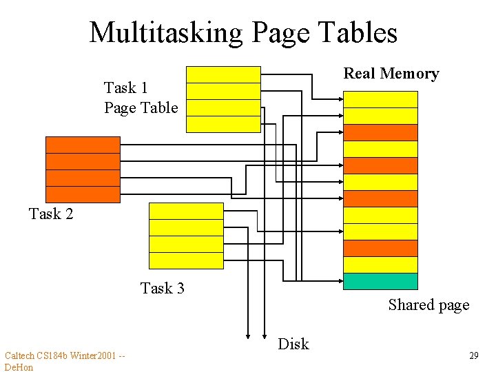 Multitasking Page Tables Real Memory Task 1 Page Table Task 2 Task 3 Caltech