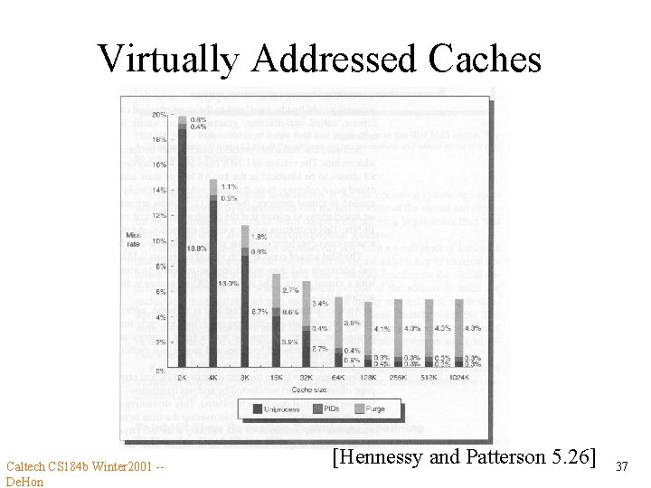 Virtually Addressed Caches Caltech CS 184 b Winter 2001 -De. Hon [Hennessy and Patterson