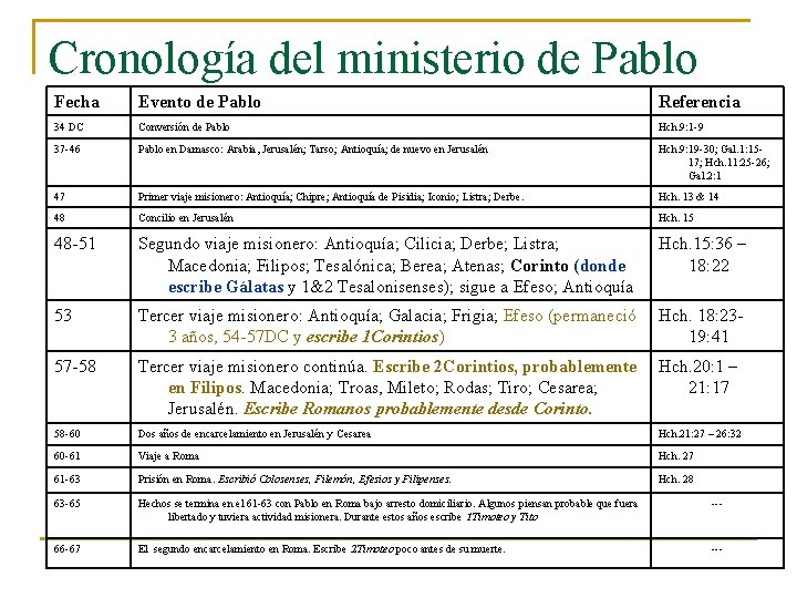 Cronología del ministerio de Pablo Fecha Evento de Pablo Referencia 34 DC Conversión de