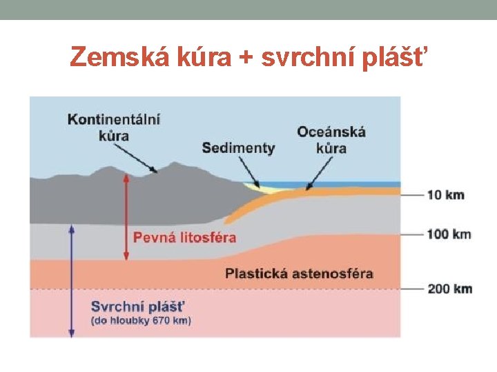 Zemská kúra + svrchní plášť 