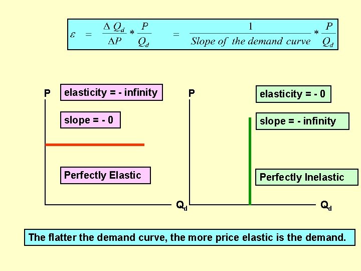 P elasticity = - infinity P elasticity = - 0 slope = - infinity