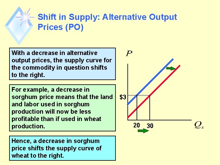 Shift in Supply: Alternative Output Prices (PO) With a decrease in alternative output prices,