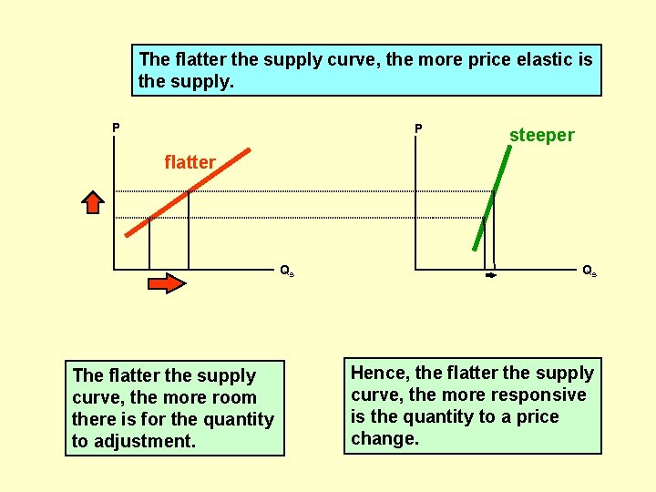 The flatter the supply curve, the more price elastic is the supply. P P