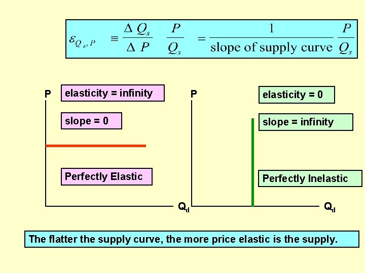P elasticity = infinity P elasticity = 0 slope = infinity Perfectly Elastic Perfectly