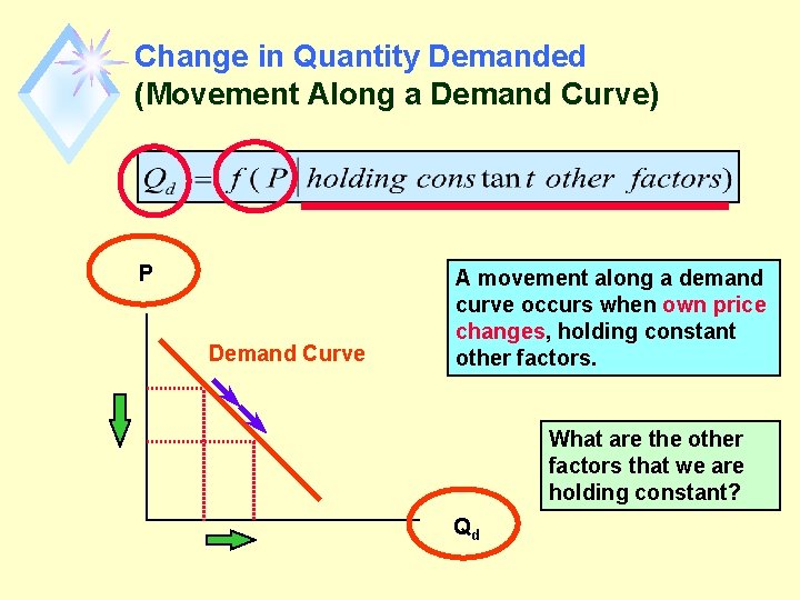 Change in Quantity Demanded (Movement Along a Demand Curve) P Demand Curve A movement