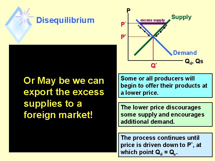 P Disequilibrium P' excess supply Supply P* n In a perfectly competitive market, prices