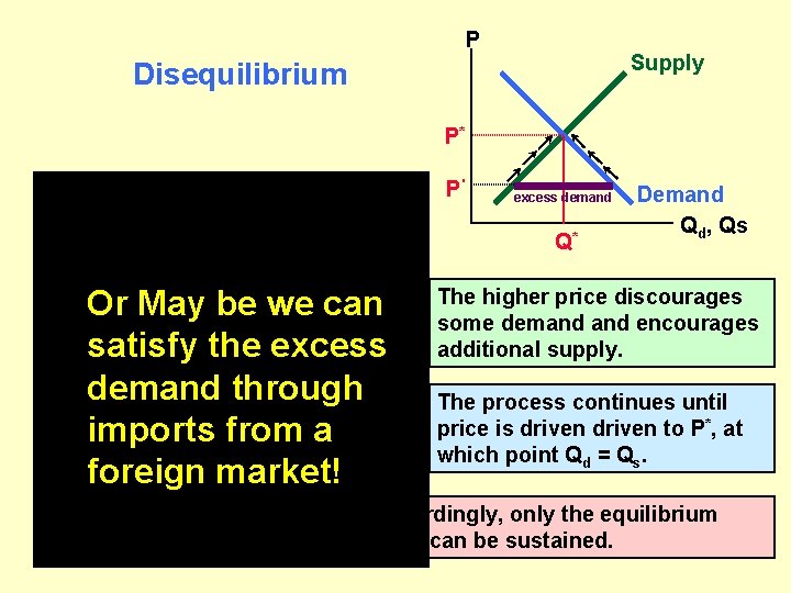 P Supply Disequilibrium P* n On the other hand, at prices below the equilibrium