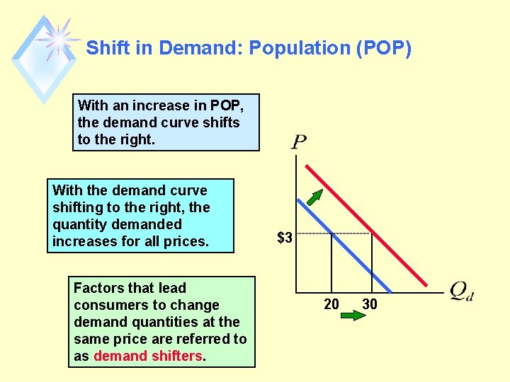 Shift in Demand: Population (POP) With an increase in POP, the demand curve shifts