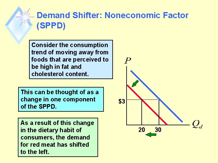 Demand Shifter: Noneconomic Factor (SPPD) Consider the consumption trend of moving away from foods