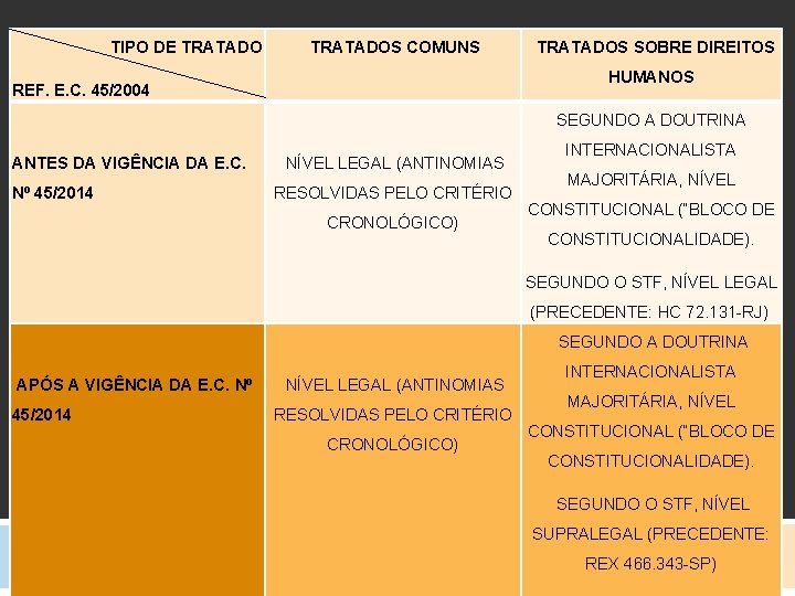 TIPO DE TRATADOS COMUNS HUMANOS REF. E. C. 45/2004 ANTES DA VIGÊNCIA DA E.