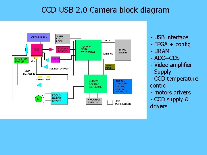 CCD USB 2. 0 Camera block diagram - USB interface - FPGA + config